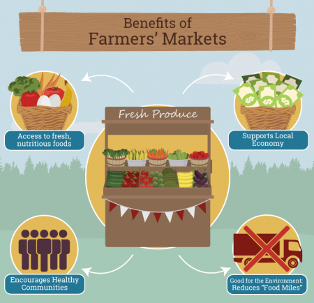 benefits of farmers markets