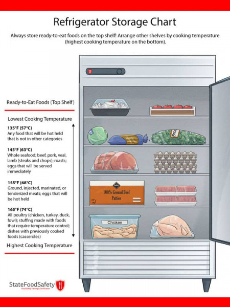 statefoodsafety RefrigeratorStorageChart
