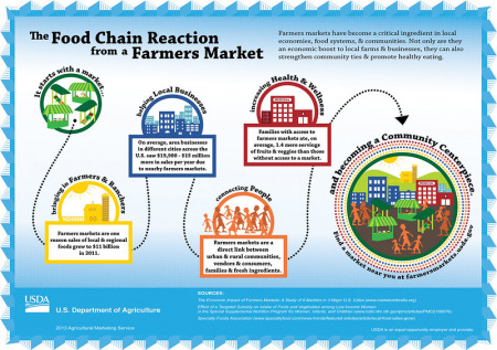 farmers market relationships 